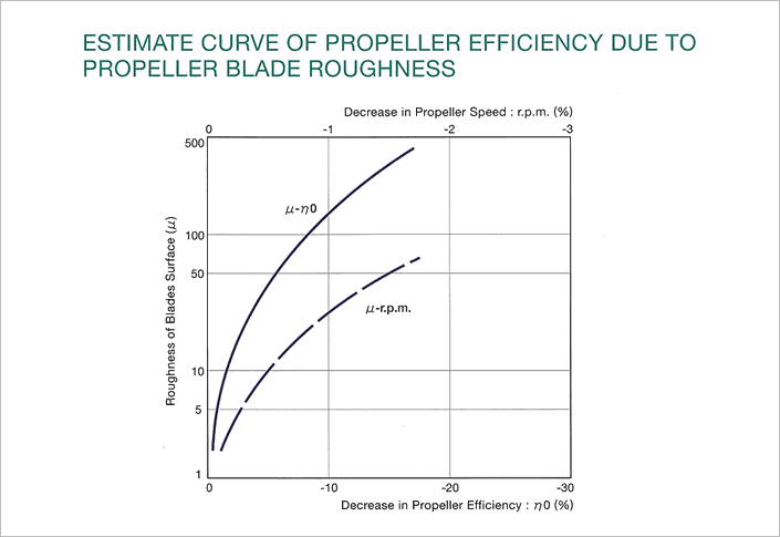 Propeller polishing for fuel saving