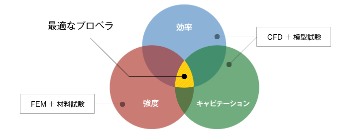 高性能プロペラを生み出す研究開発