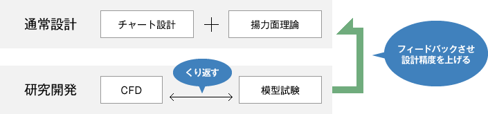 研究開発による新設計への展開