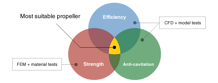 Research and development to create high-performance propellers