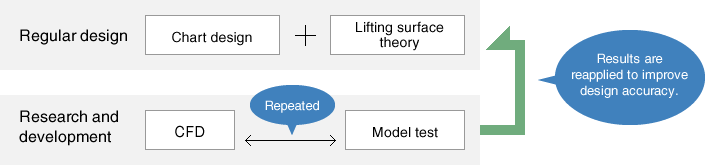 Research and development leading to new designs