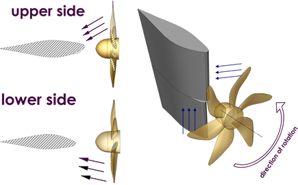 Twisted rudders