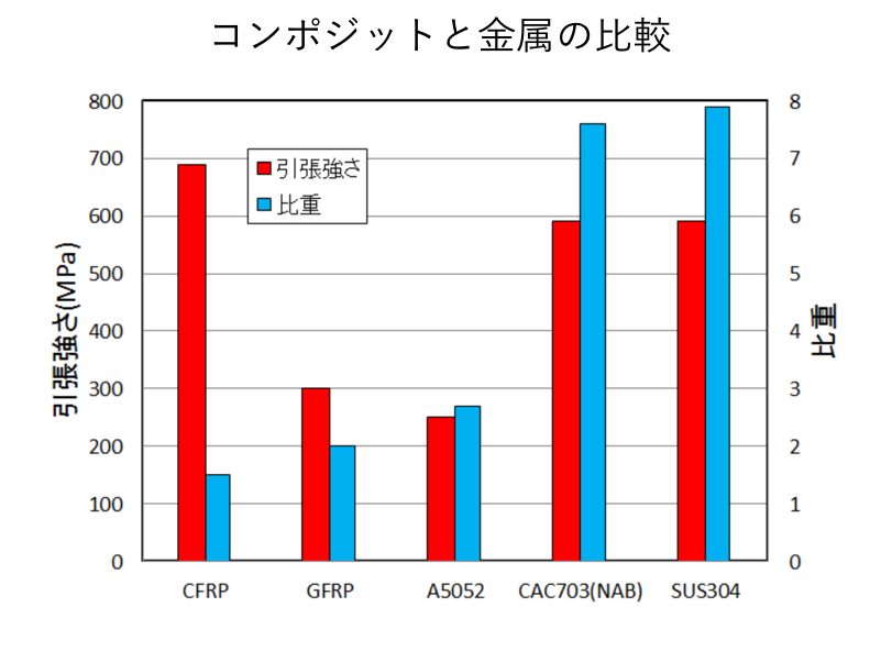 コンポジットと金属との比較