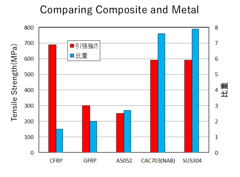 Comparing Composite and Metal