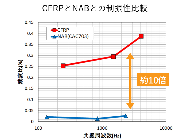 CFRPとNABとの制振性比較