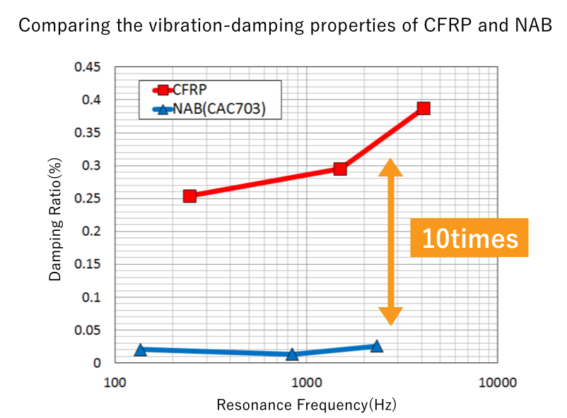 Comparing the vibration-damping properties of CFRP and NAB